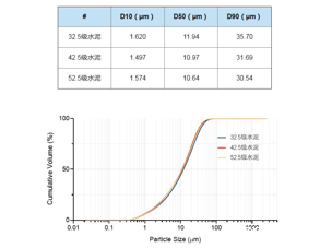 激光粒度仪在水泥颗粒粒度测试中的应用