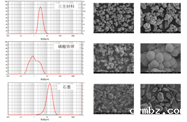 锂电池正极材料的粒径检测