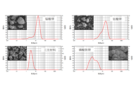 百特激光粒度分析仪在锂电材料分析质控领域的应用